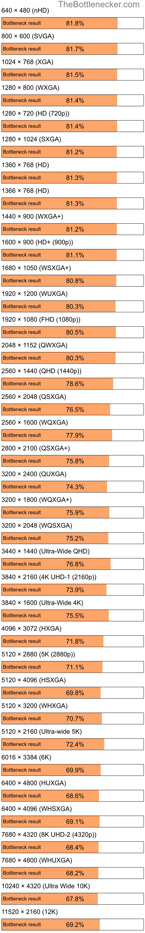 Bottleneck results by resolution for AMD E2-7015 and NVIDIA GeForce GTX 1660 Ti in Processor Intense Tasks