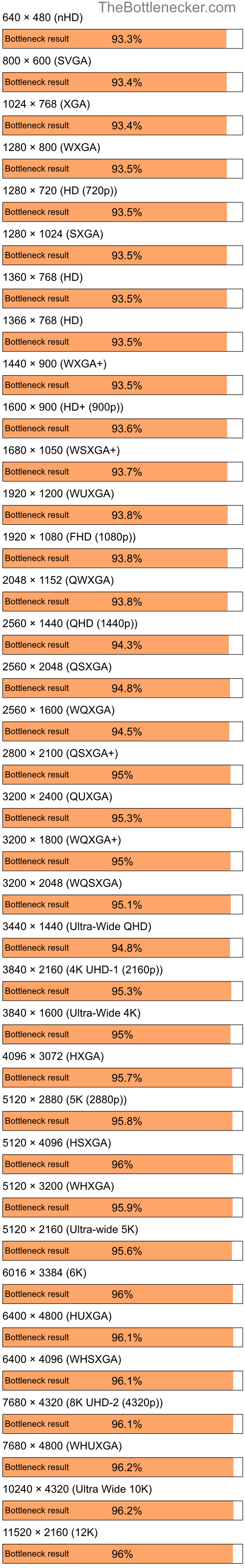 Bottleneck results by resolution for Intel Core i5-10400F and AMD Mobility Radeon X2300 in Processor Intense Tasks