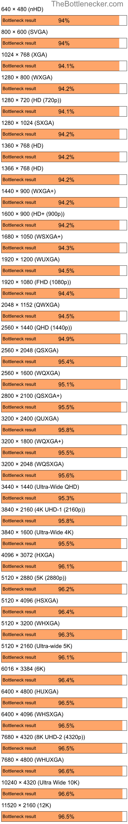 Bottleneck results by resolution for Intel Core i5-10400F and NVIDIA GeForce 6200SE TurboCache in Processor Intense Tasks