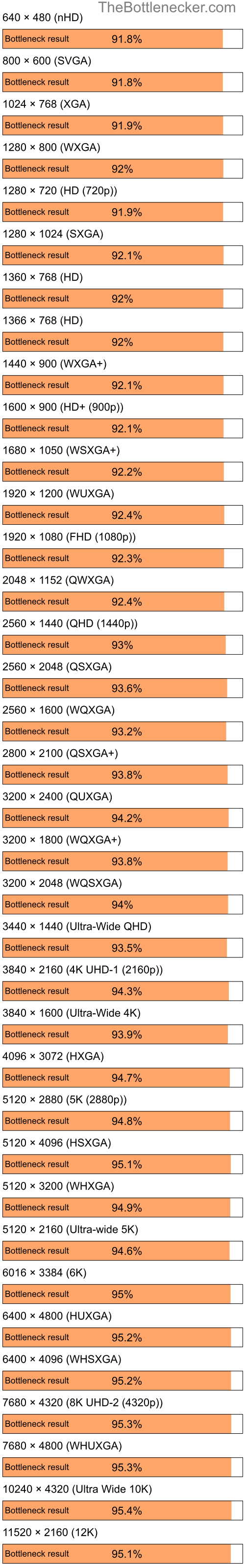 Bottleneck results by resolution for Intel Core i5-10400F and NVIDIA GeForce 9300 GE in Processor Intense Tasks