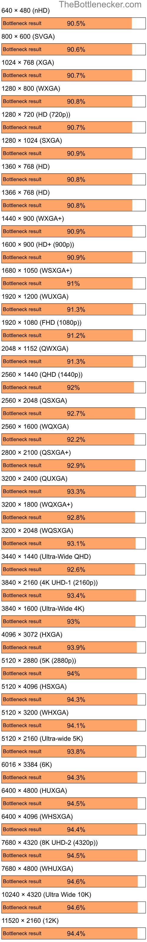 Bottleneck results by resolution for Intel Core i5-10400F and NVIDIA Quadro FX 570M in Processor Intense Tasks