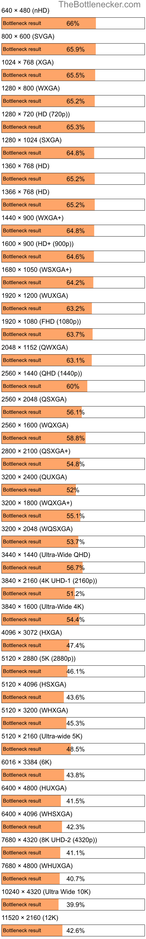 Bottleneck results by resolution for Intel Core i5-10400F and NVIDIA GeForce RTX 4080 in Processor Intense Tasks