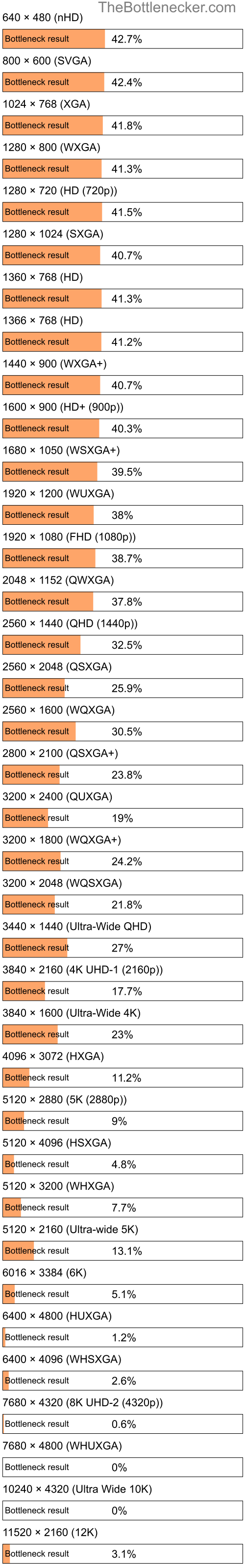 Bottleneck results by resolution for AMD Athlon Gold 3150U and AMD Radeon 780M in Processor Intense Tasks