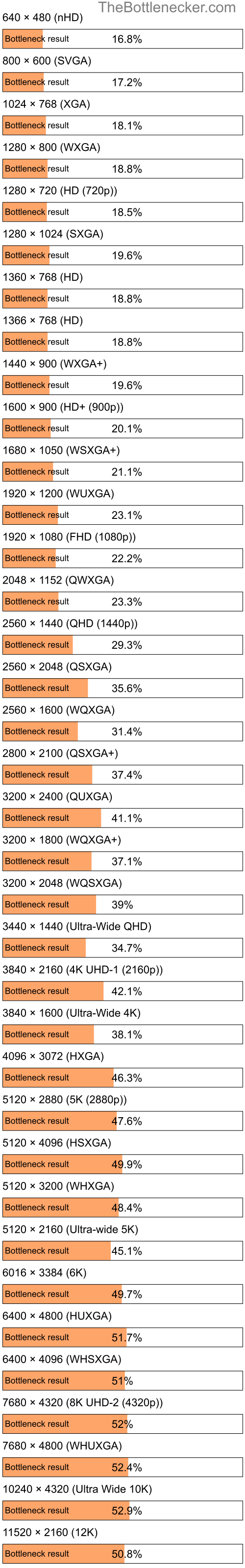 Bottleneck results by resolution for Intel Core i7-10850H and NVIDIA GeForce GTX 860M in Processor Intense Tasks