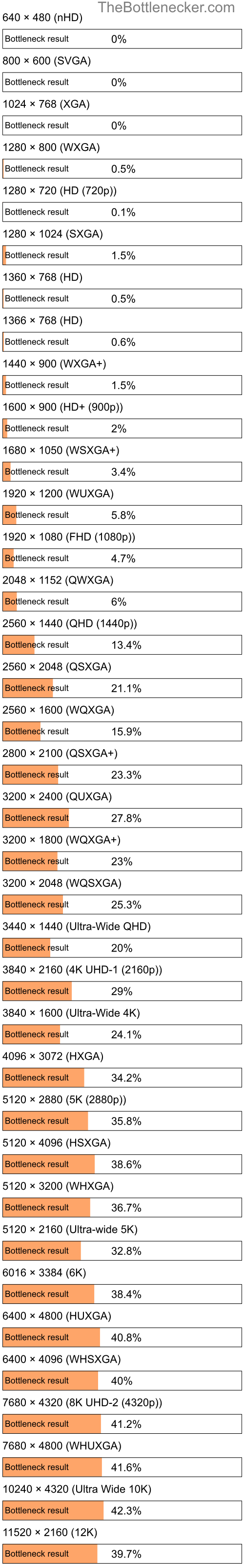 Bottleneck results by resolution for Intel Core i5-10500 and NVIDIA GeForce GTX 660 Ti in Processor Intense Tasks