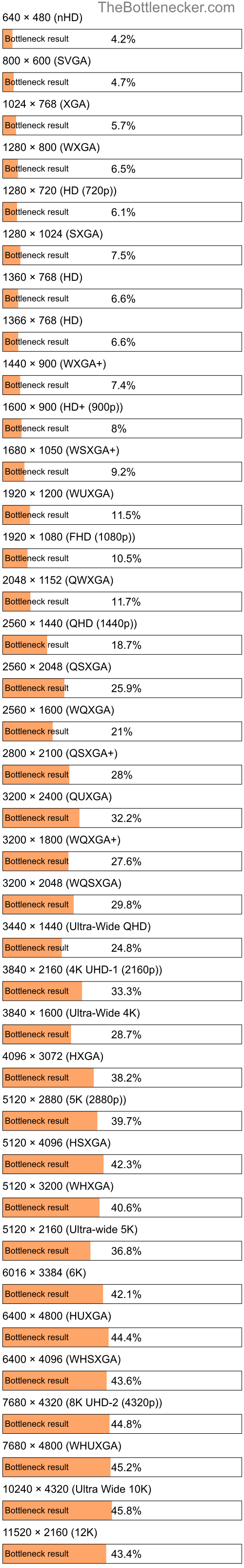 Bottleneck results by resolution for Intel Core i9-10910 and AMD Radeon HD 8990 in Processor Intense Tasks