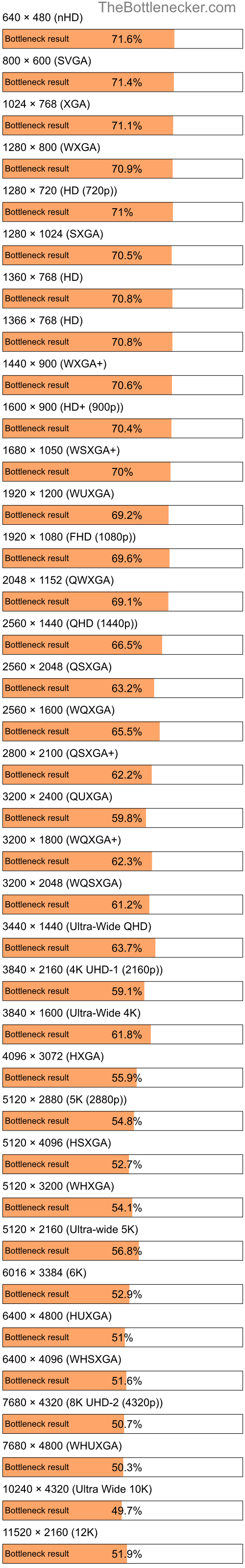 Bottleneck results by resolution for Intel Core i3-10100T and NVIDIA GeForce RTX 4080 SUPER in Processor Intense Tasks