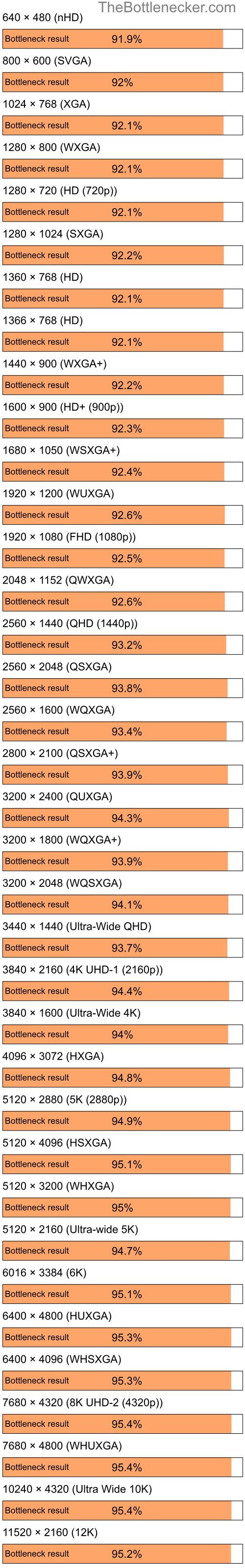 Bottleneck results by resolution for AMD Ryzen 5 4600G and AMD Mobility Radeon HD 2400 in Processor Intense Tasks