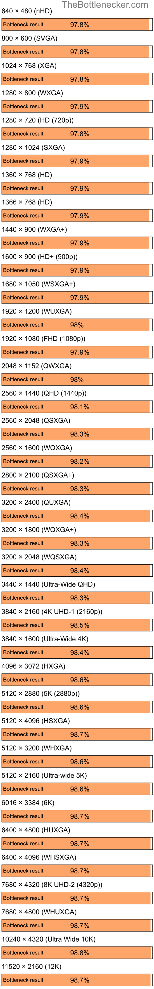 Bottleneck results by resolution for AMD Ryzen 5 4600G and AMD Radeon IGP 320M in Processor Intense Tasks