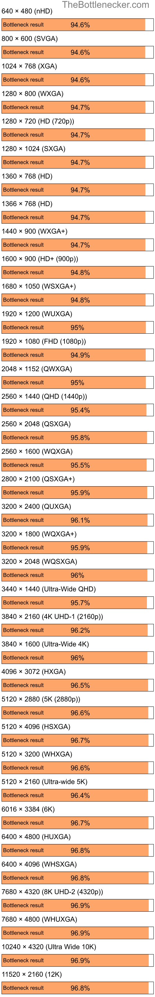 Bottleneck results by resolution for AMD Ryzen 5 4600G and NVIDIA GeForce 6200SE TurboCache in Processor Intense Tasks