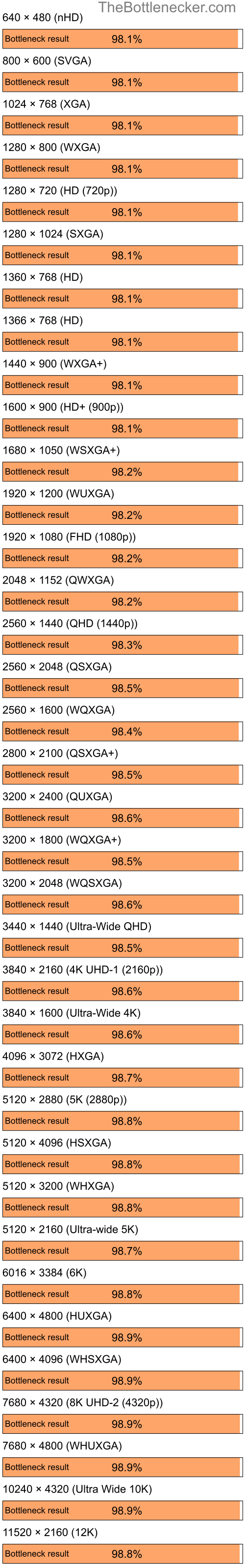 Bottleneck results by resolution for AMD Ryzen 5 4600G and AMD Radeon 9250 in Processor Intense Tasks