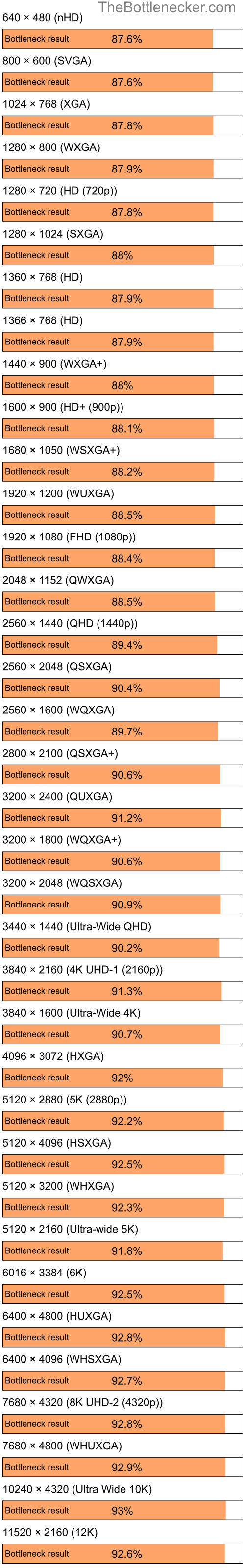 Bottleneck results by resolution for Intel Atom Z520 and AMD Mobility Radeon 9000 in Processor Intense Tasks