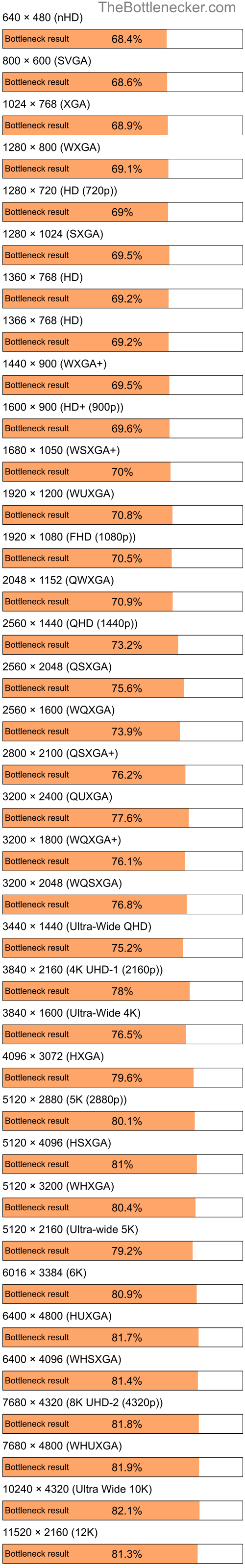 Bottleneck results by resolution for Intel Atom Z520 and AMD Mobility Radeon X1350 in Processor Intense Tasks