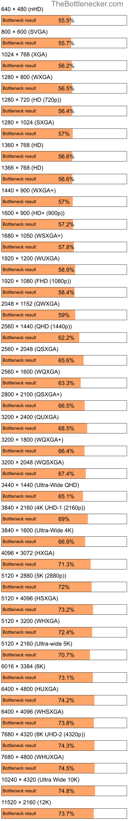 Bottleneck results by resolution for Intel Atom Z520 and NVIDIA GeForce 6600 in Processor Intense Tasks
