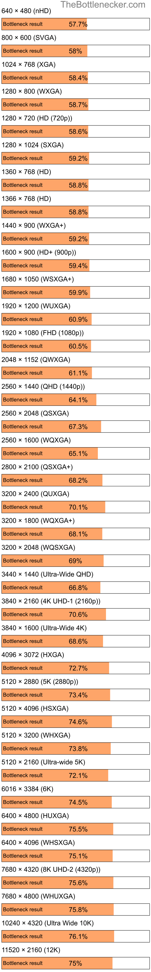 Bottleneck results by resolution for Intel Atom Z520 and NVIDIA GeForce 9300 GE in Processor Intense Tasks