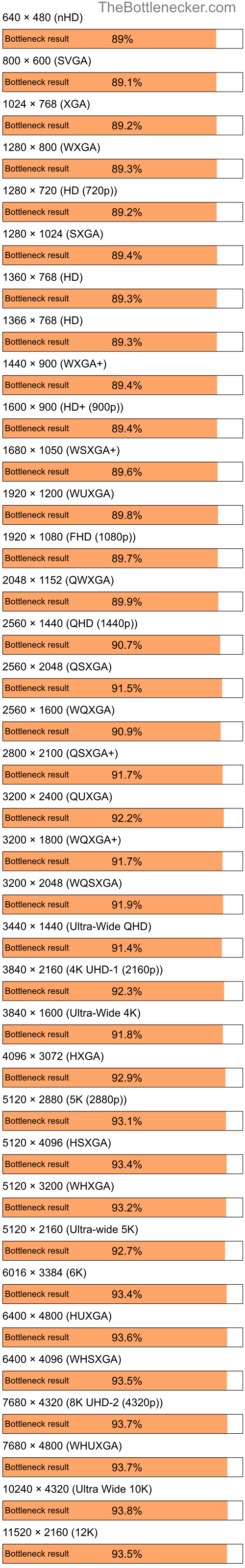 Bottleneck results by resolution for Intel Atom Z520 and NVIDIA GeForce2 MX in Processor Intense Tasks