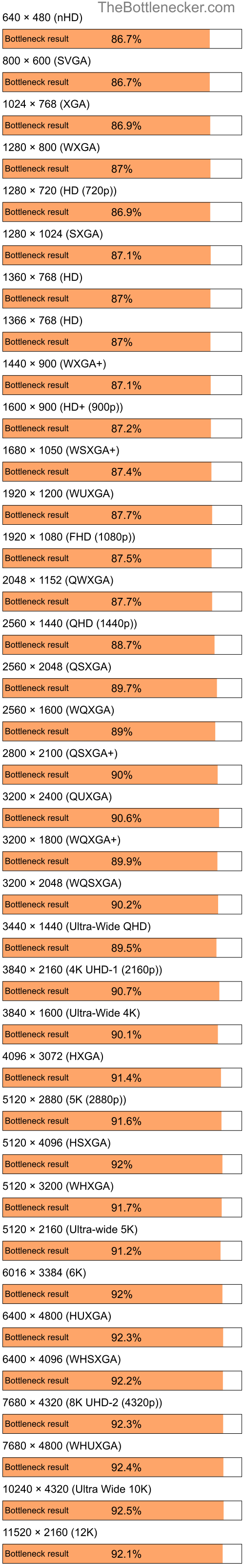 Bottleneck results by resolution for Intel Atom Z520 and NVIDIA GeForce4 MX 4000 in Processor Intense Tasks