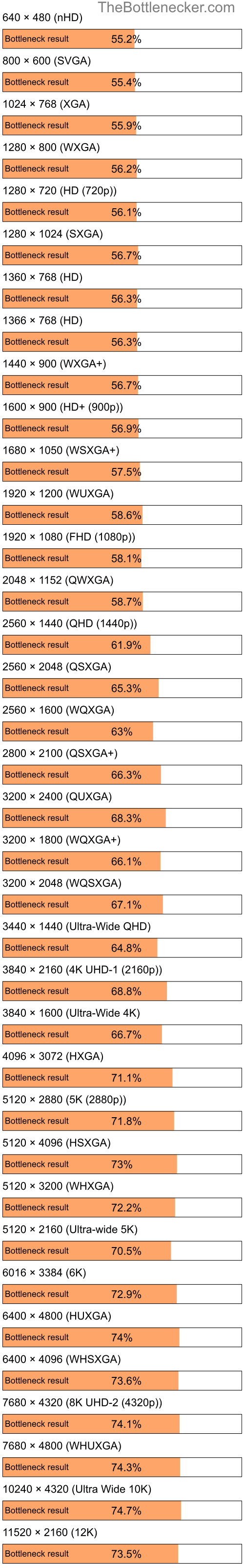 Bottleneck results by resolution for Intel Atom Z520 and NVIDIA Quadro FX 360M in Processor Intense Tasks
