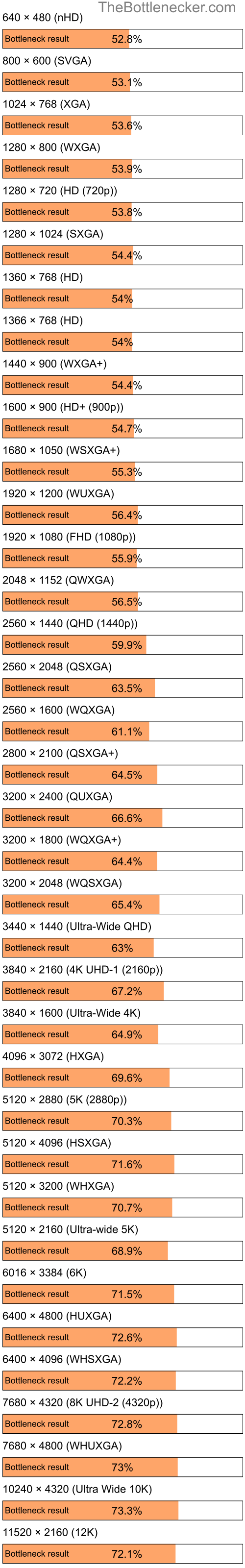 Bottleneck results by resolution for Intel Atom Z520 and NVIDIA Quadro NVS 130M in Processor Intense Tasks