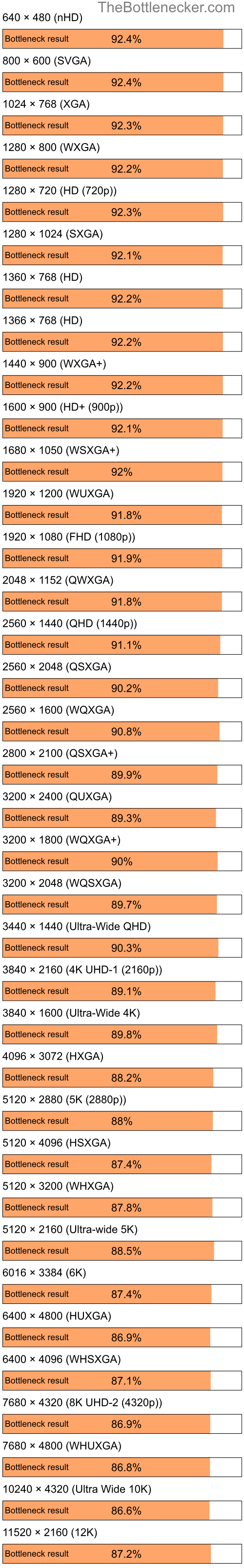 Bottleneck results by resolution for Intel Atom Z520 and NVIDIA GeForce RTX 3080 Ti in Processor Intense Tasks