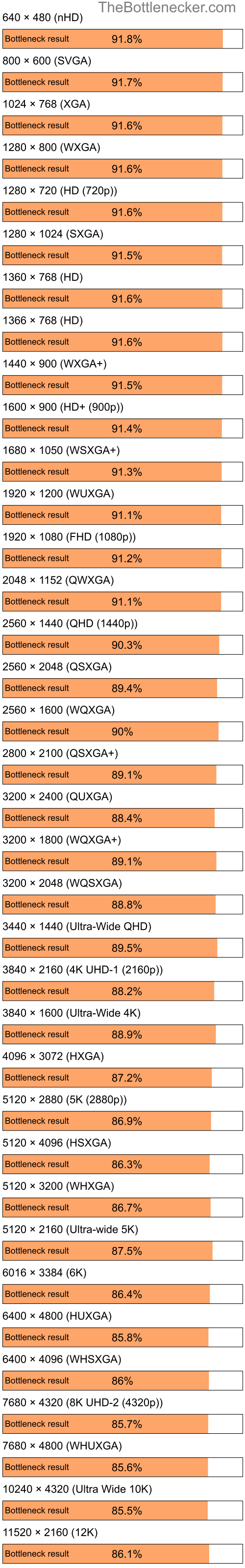 Bottleneck results by resolution for Intel Atom Z520 and NVIDIA GeForce RTX 3070 Ti in Processor Intense Tasks