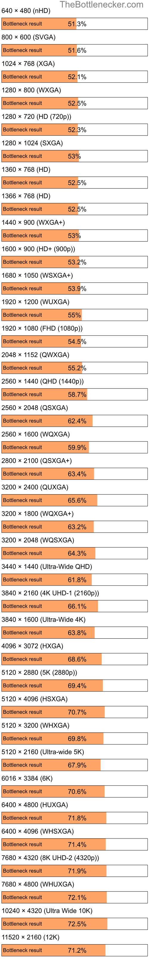 Bottleneck results by resolution for Intel Atom Z520 and NVIDIA Quadro FX 4400 in Processor Intense Tasks