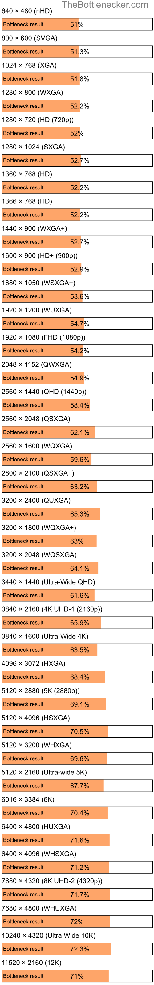 Bottleneck results by resolution for Intel Celeron and AMD M880G with Mobility Radeon HD 4200 in Processor Intense Tasks