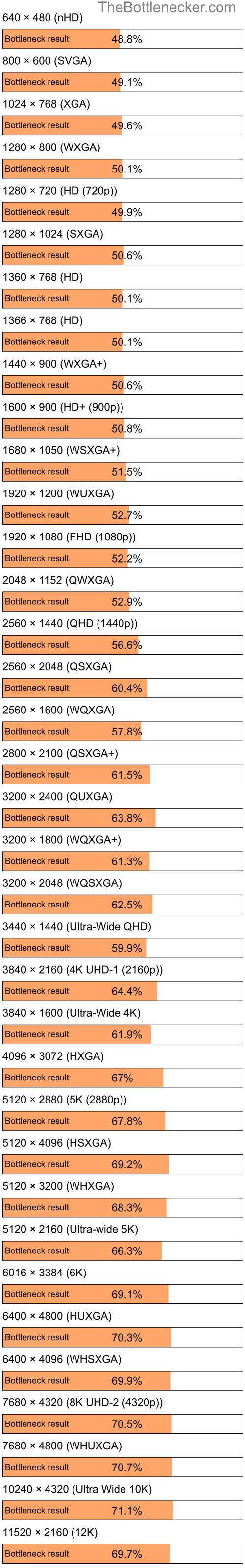 Bottleneck results by resolution for Intel Celeron and AMD Mobility Radeon HD 2400 XT in Processor Intense Tasks