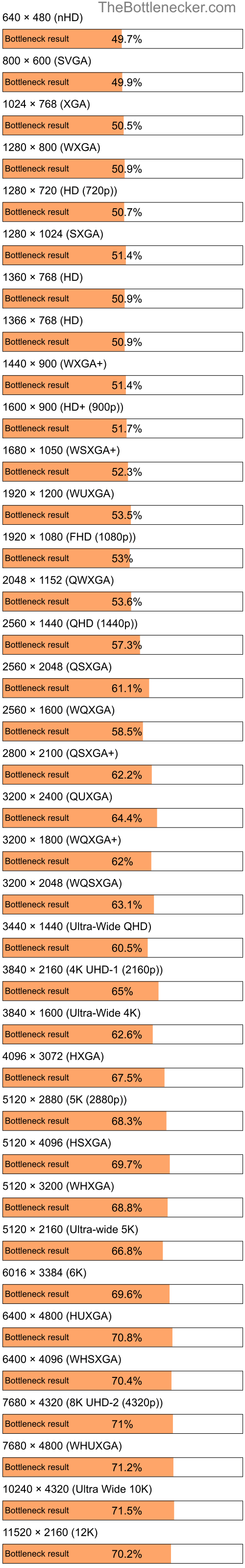 Bottleneck results by resolution for Intel Celeron and AMD Mobility Radeon HD 3430 in Processor Intense Tasks