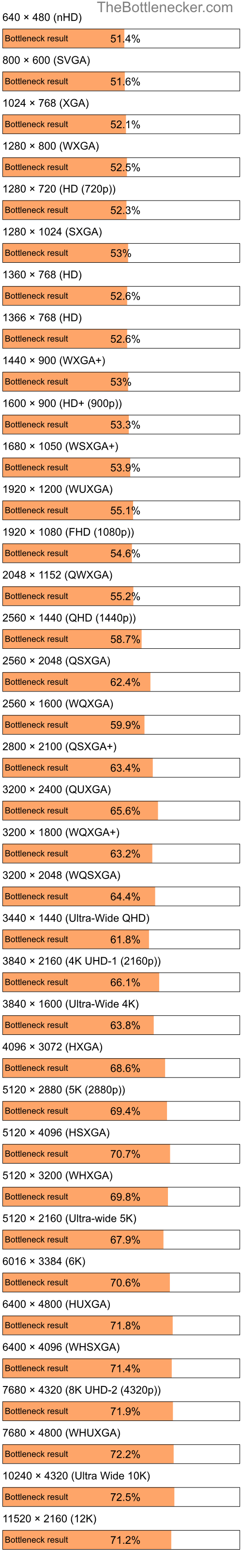 Bottleneck results by resolution for Intel Celeron and AMD Mobility Radeon HD 3450 in Processor Intense Tasks