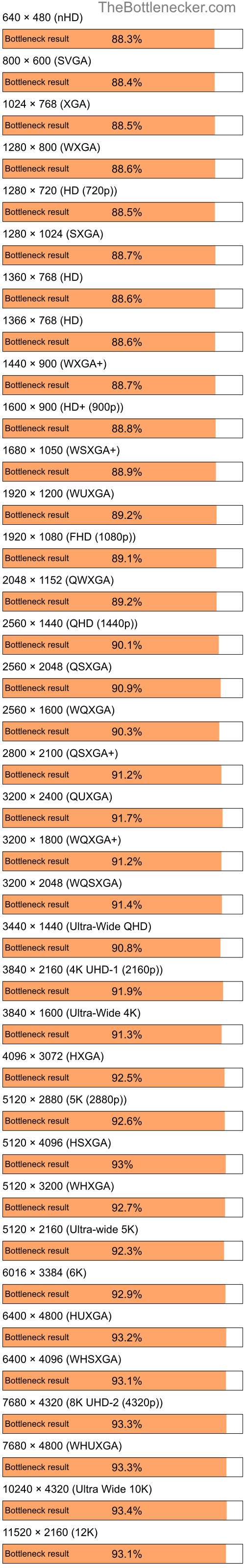Bottleneck results by resolution for Intel Celeron and AMD Mobility Radeon 9200 in Processor Intense Tasks
