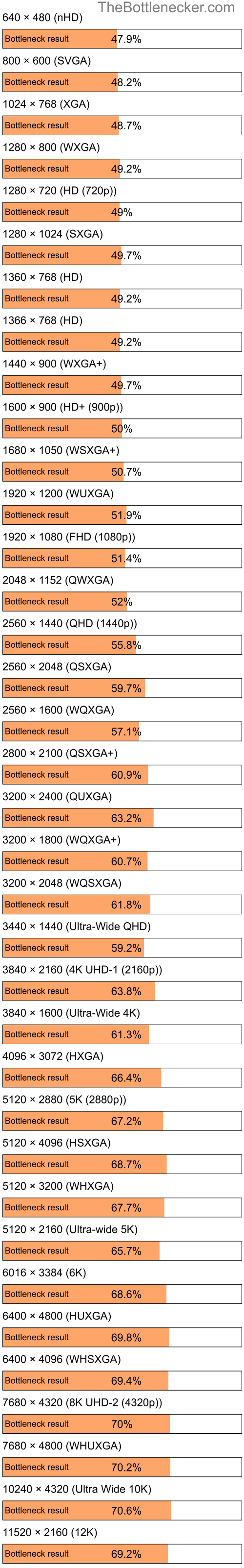 Bottleneck results by resolution for Intel Celeron and AMD Mobility Radeon X1700 in Processor Intense Tasks