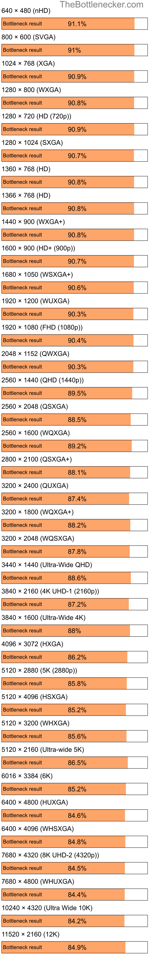 Bottleneck results by resolution for Intel Celeron and NVIDIA GeForce GTX 1080 Ti in Processor Intense Tasks