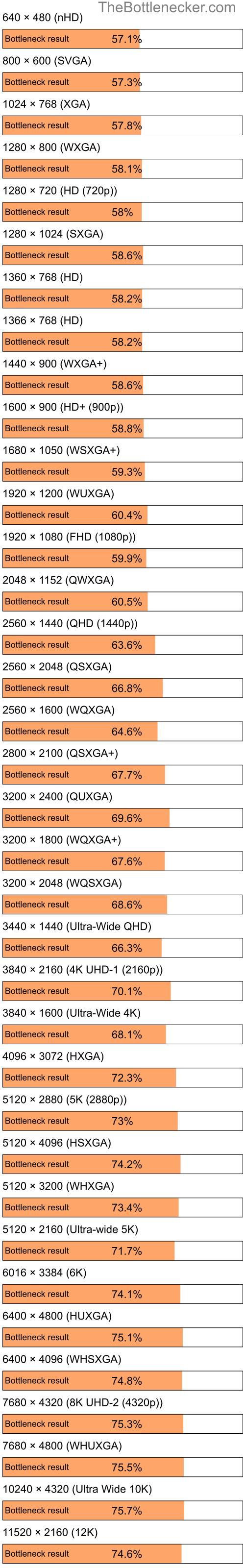 Bottleneck results by resolution for Intel Celeron and NVIDIA GeForce 9100M G in Processor Intense Tasks
