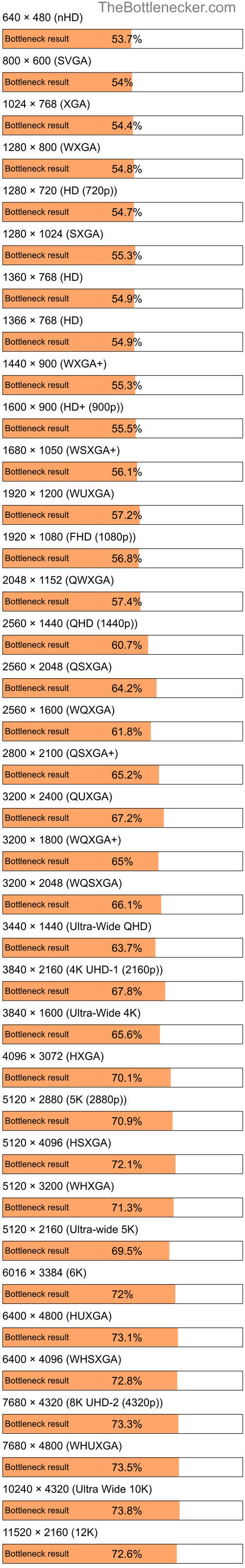 Bottleneck results by resolution for Intel Celeron and NVIDIA Quadro FX 540 in Processor Intense Tasks