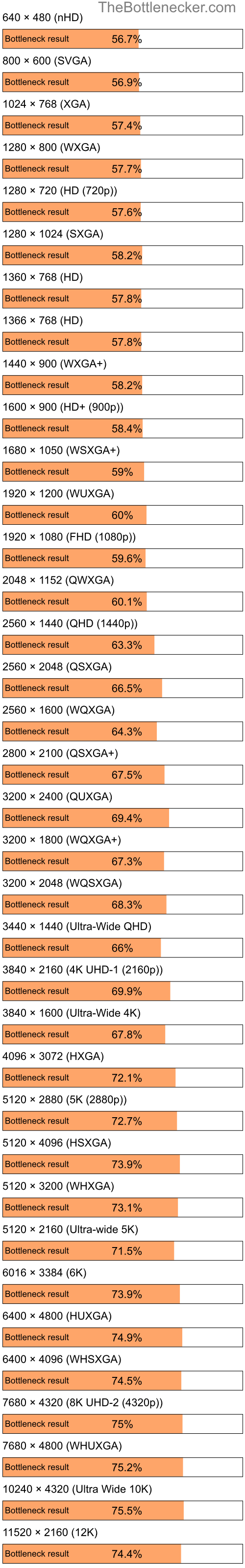 Bottleneck results by resolution for Intel Celeron and NVIDIA Quadro NVS 150M in Processor Intense Tasks