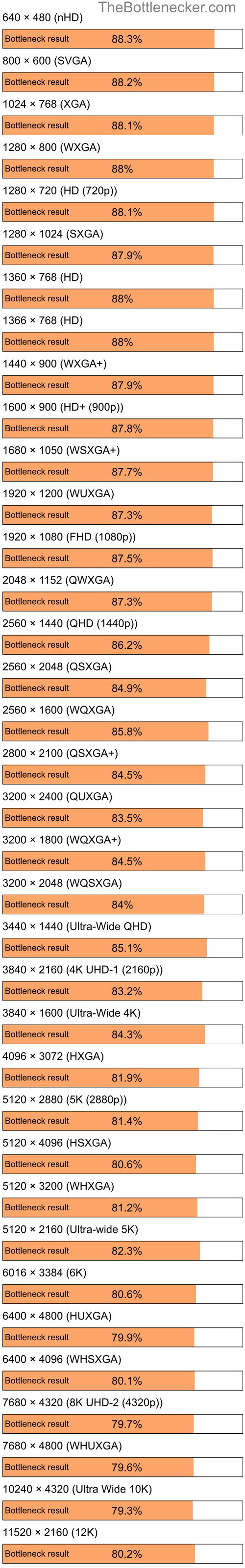 Bottleneck results by resolution for Intel Celeron and NVIDIA GeForce RTX 3050 in Processor Intense Tasks