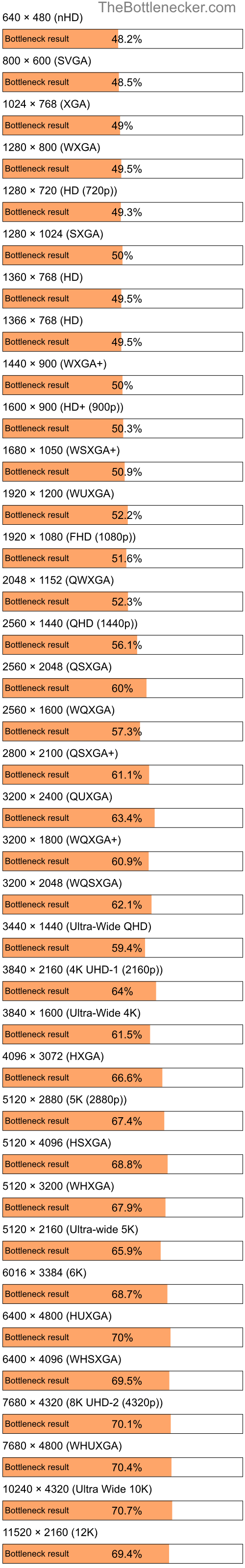 Bottleneck results by resolution for Intel Celeron and NVIDIA Quadro FX 4400 in Processor Intense Tasks