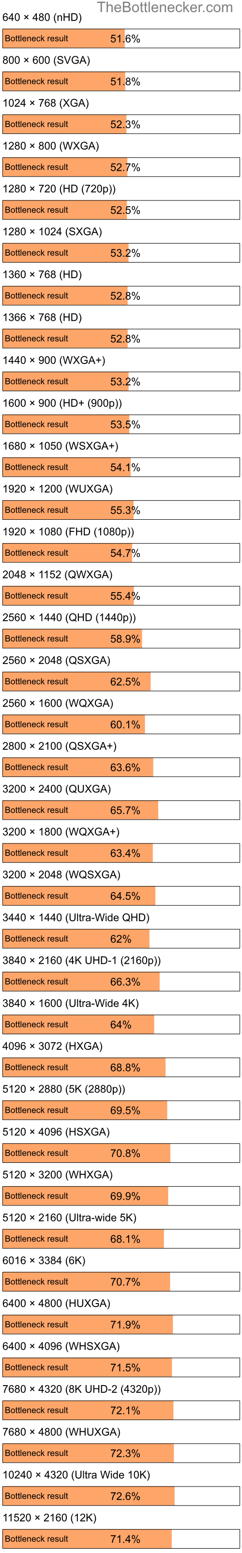 Bottleneck results by resolution for Intel Celeron and NVIDIA Quadro FX 3400 in Processor Intense Tasks