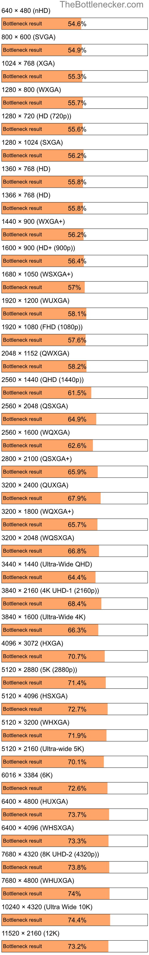 Bottleneck results by resolution for Intel Celeron and NVIDIA GeForce 7500 LE in Processor Intense Tasks