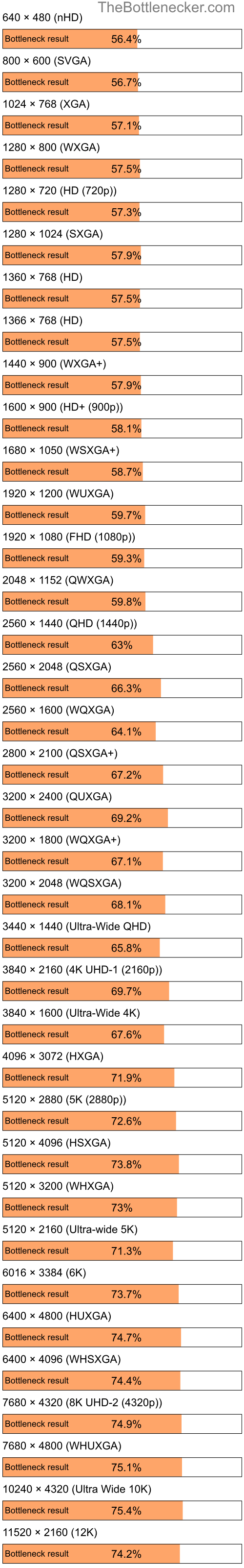 Bottleneck results by resolution for Intel Celeron and AMD Radeon HD 3200 in Processor Intense Tasks
