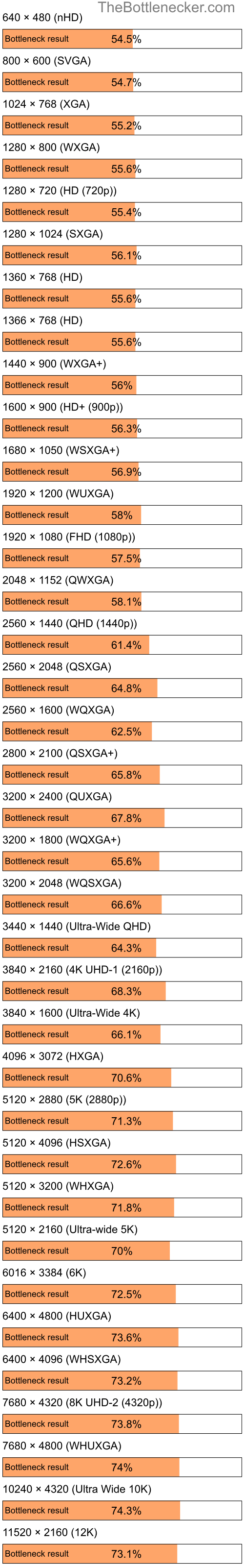 Bottleneck results by resolution for Intel Celeron and AMD Mobility Radeon HD 4200 in Processor Intense Tasks