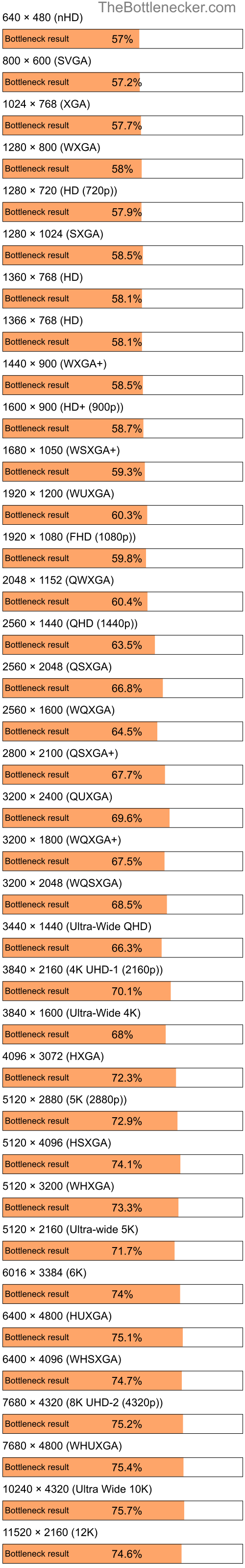 Bottleneck results by resolution for Intel Celeron and NVIDIA GeForce 7300 LE in Processor Intense Tasks