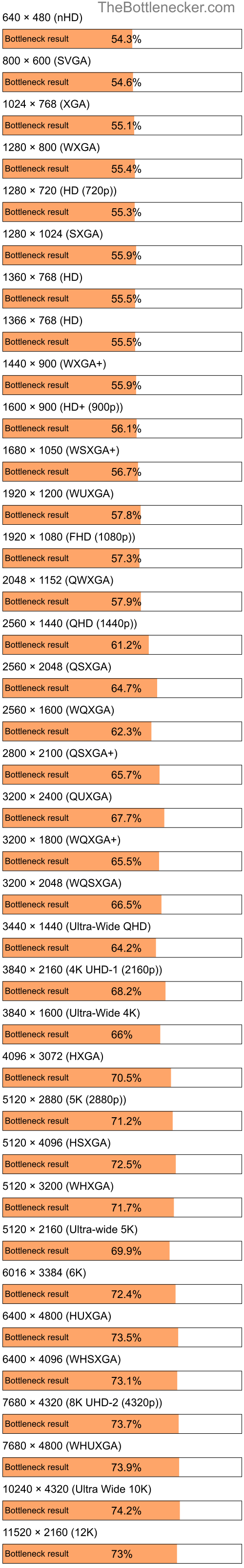 Bottleneck results by resolution for Intel Celeron and NVIDIA GeForce G205M in Processor Intense Tasks