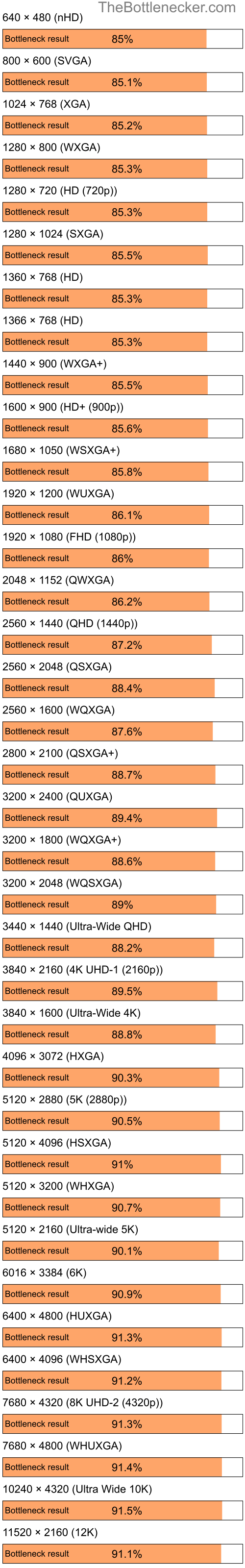 Bottleneck results by resolution for Intel Celeron and NVIDIA GeForce4 MX Integrated GPU in Processor Intense Tasks