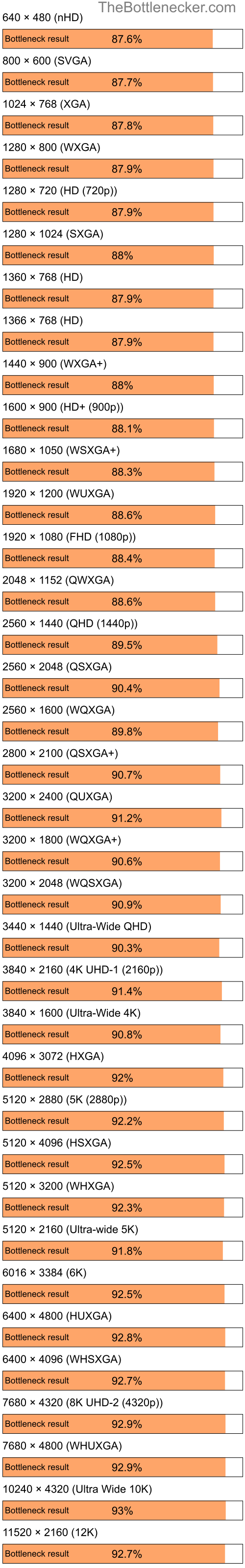 Bottleneck results by resolution for Intel Celeron and NVIDIA MX 400 in Processor Intense Tasks