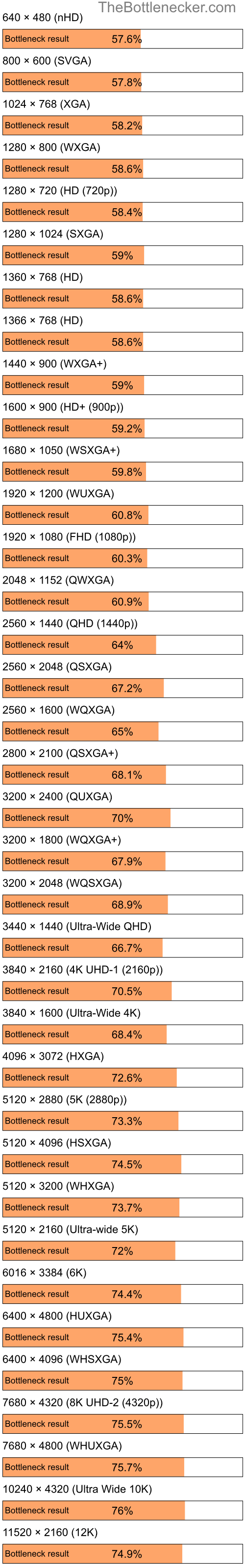 Bottleneck results by resolution for Intel Core Duo U2500 and AMD Mobility Radeon X1700 in Processor Intense Tasks