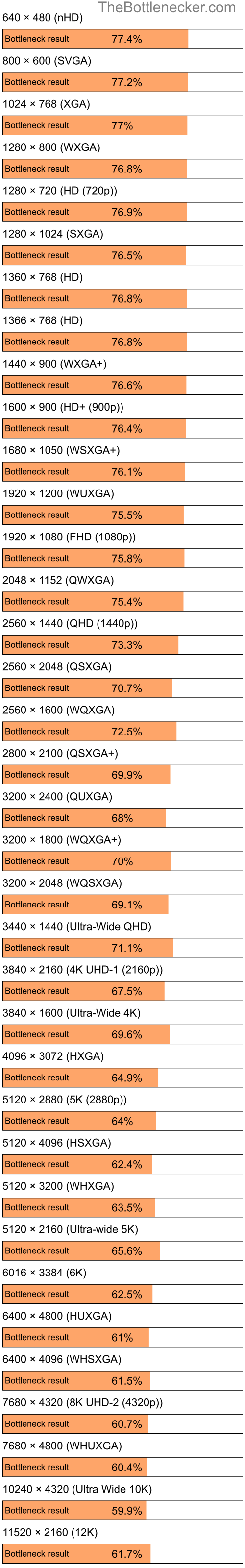 Bottleneck results by resolution for Intel Core i3-540 and NVIDIA GeForce RTX 2060 SUPER in Processor Intense Tasks