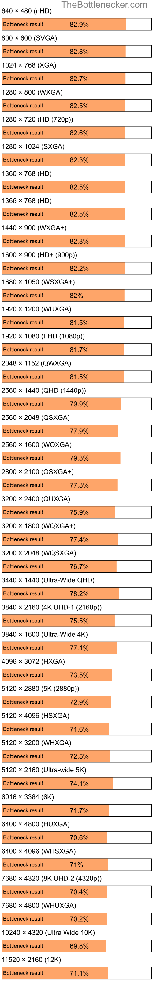 Bottleneck results by resolution for Intel Core i3-540 and AMD Radeon RX 7900 GRE in Processor Intense Tasks