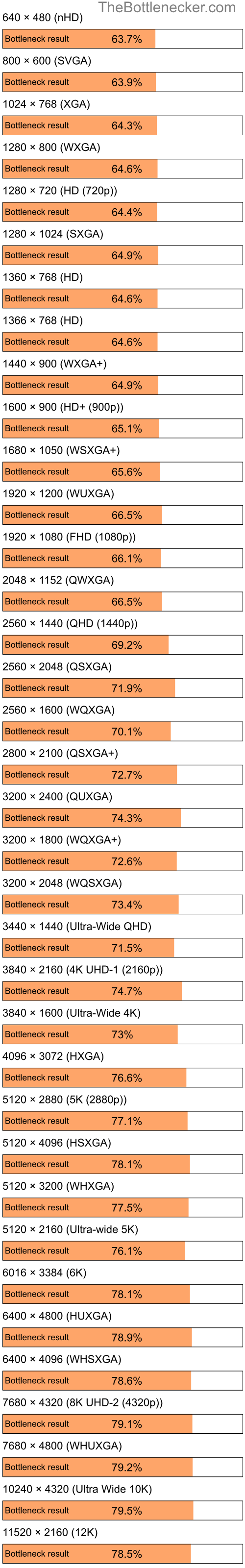 Bottleneck results by resolution for Intel Celeron D 347 and NVIDIA GeForce 9300 GE in Processor Intense Tasks